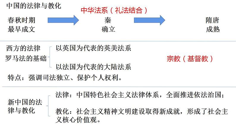 2021-2022学年高中历史统编版(2019)选择性必修一第8课 中国古代的法治与教化 课件第3页