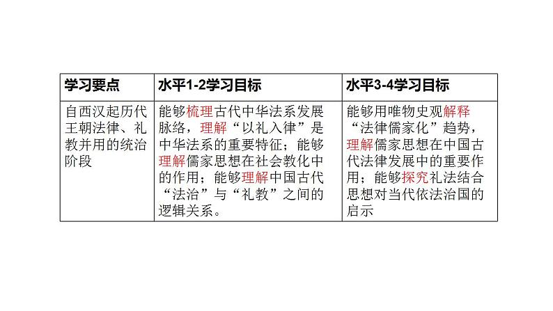 2021-2022学年高中历史统编版(2019)选择性必修一第8课 中国古代的法治与教化 课件第4页