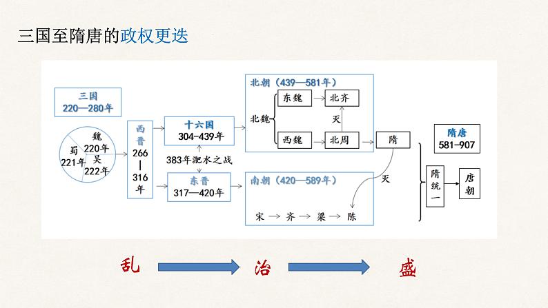 2022-2023学年统编版(2019)高中历史必修中外历史纲要上第8课 三国至隋唐的文化 课件02
