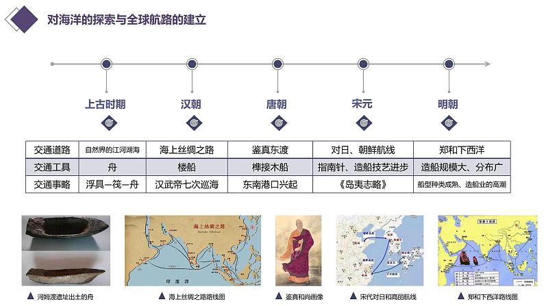 高中历史 选择性必修2 水陆交通的变迁 课件08