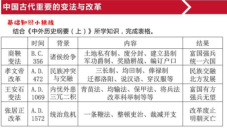 高中历史 选择性必修一 中国历代变法与改革 课件第6页