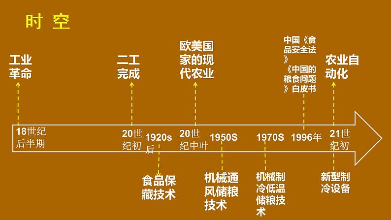 高中历史统编版(2019)选择性必修二经济与社会生活第3课 现代食物的生产、储备与食品安全(共21张ppt)第5页
