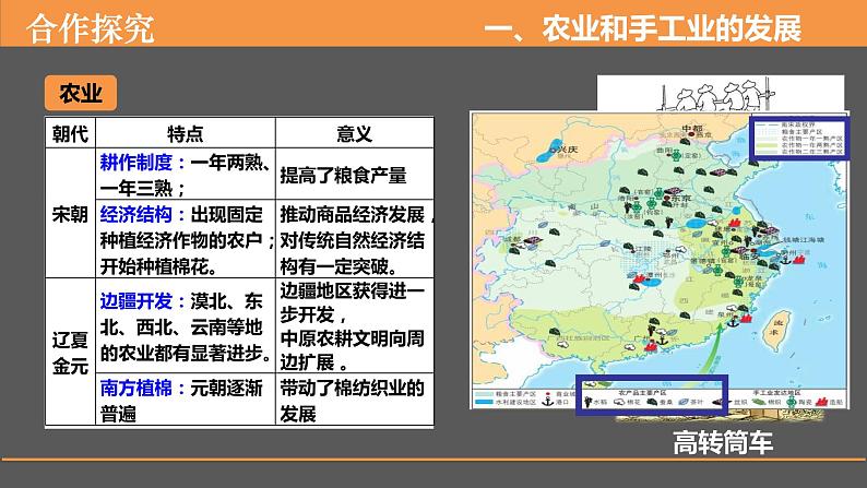 第11课辽宋夏金元的经济与社会 课件--2022-2023学年高中历史统编版(2019)必修中外历史纲要上册第6页