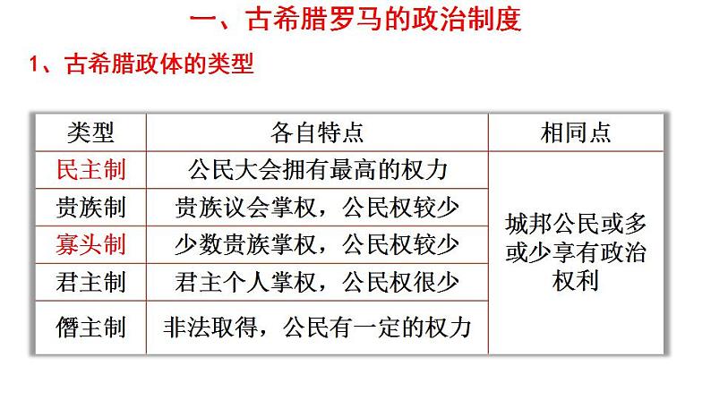 2021-2022学年高中历史统编版(2019)选择性必修一第2课 西方国家古代和近代政治制度的演变 课件第2页