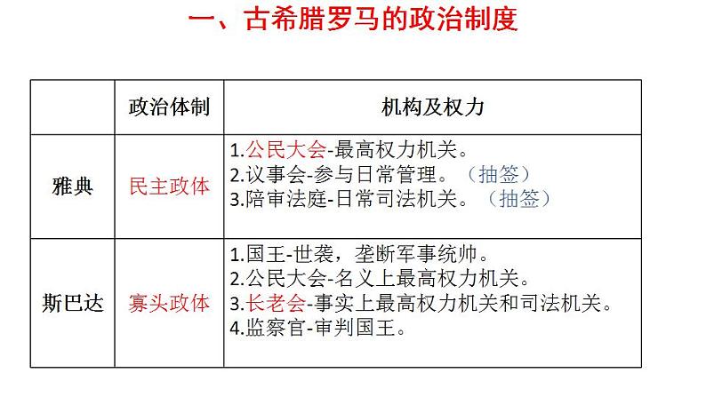 2021-2022学年高中历史统编版(2019)选择性必修一第2课 西方国家古代和近代政治制度的演变 课件第3页