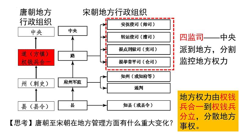 2022-2023学年高中历史统编版(2019)必修中外历史纲要上册第9课 两宋的政治和军事 同步课件第8页