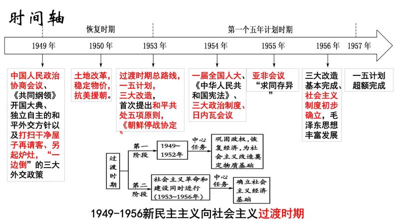 2022-2023学年高中历史统编版（2019）必修中外历史纲要上册第26课 中华人民共和国成立和向社会主义过渡 课件05