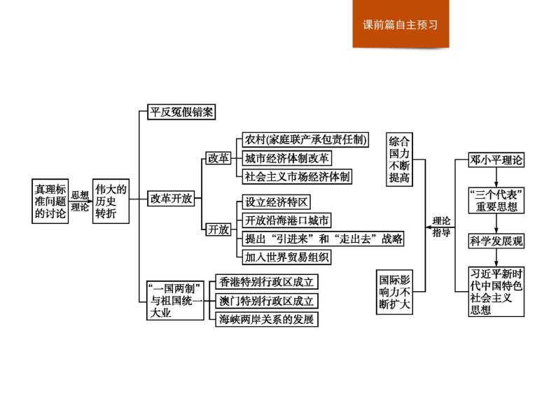 人教版高中历史必修中外历史纲要上第10单元单元整合课件02