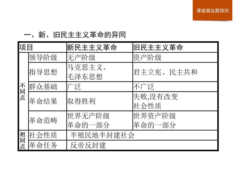 人教版高中历史必修中外历史纲要上第7单元单元整合课件03