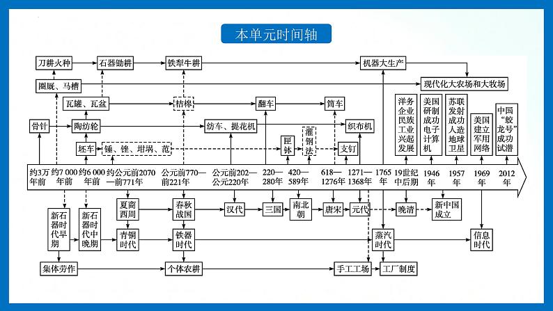 人教统编版历史选择性必修二 第4课 古代的生产工具与劳作 课件03