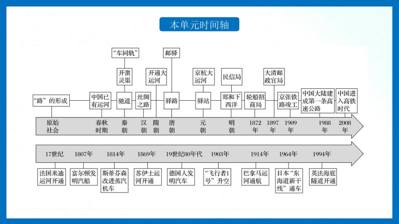 人教统编版历史选择性必修二 第13课 现代交通运输的新变化 课件03