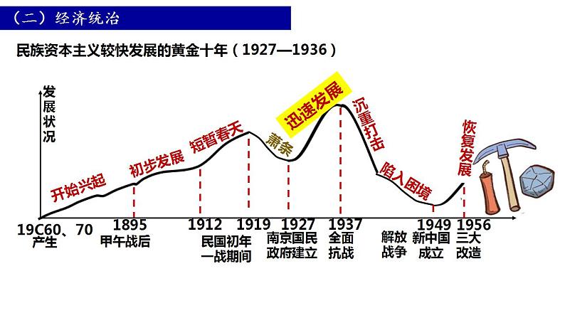 2022-2023学年高中历史统编版(2019)必修中外历史纲要上册第22课 南京国民政府的统治和中国共产党开辟革命新道路 课件08