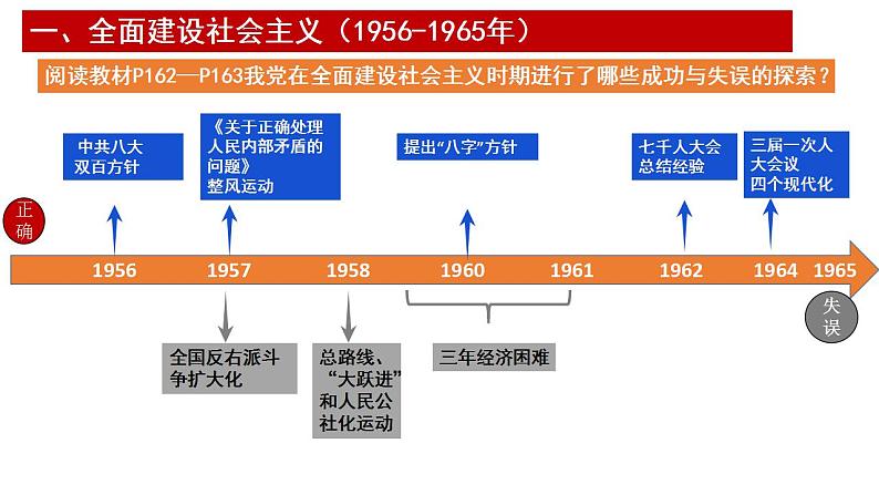 2022-2023学年高中历史统编版(2019)必修中外历史纲要上册第27课社会主义建设在探索中曲折发展 课件第5页
