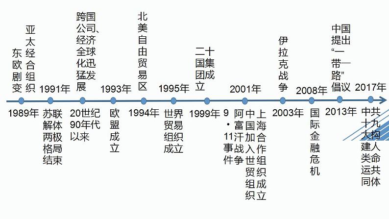 2021-2022学年统编版(2019)高中历史必修中外历史纲要下册第22课 世界多极化与经济全球化课件第3页