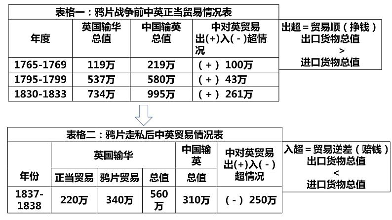 部编版中外历史纲要上第16课《两次鸦片战争》PPT第6页