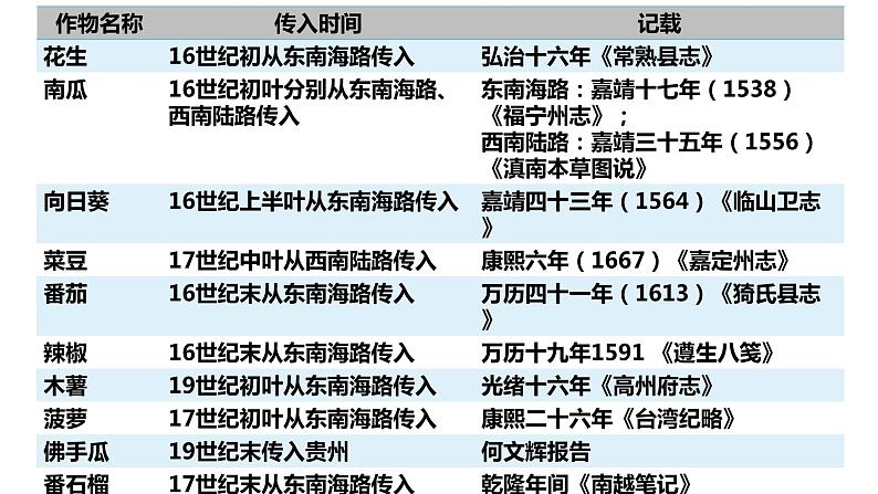 部编版中外历史纲要上第15课《明至清中叶的经济与文化》PPT03