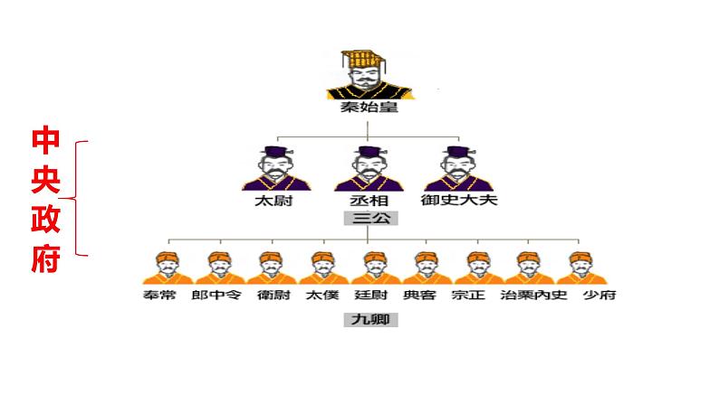 部编版中外历史纲要上第3课《秦统一多民族封建国家的建立》PPT第5页