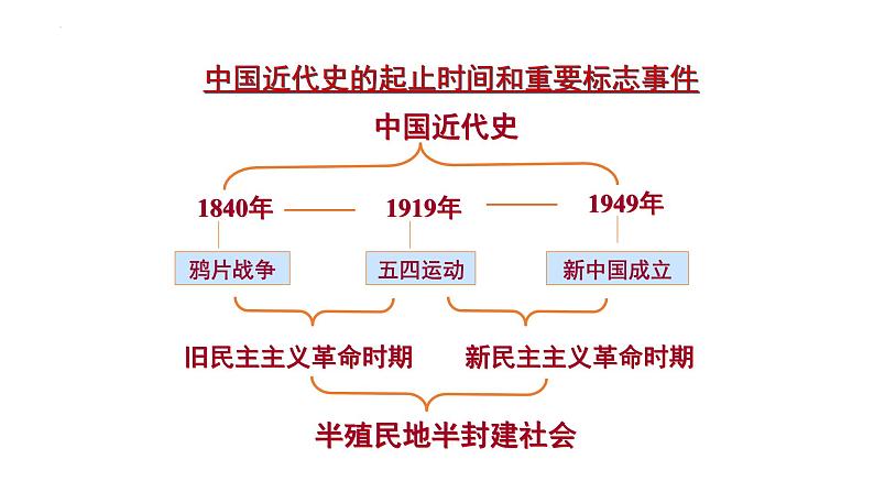 2022-2023学年高中历史统编版(2019)必修中外历史纲要上册第16课 两次鸦片战争 课件第3页