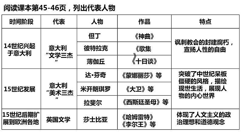 人教统编版中外历史纲要下第8课《欧洲的思想解放运动》PPT第7页