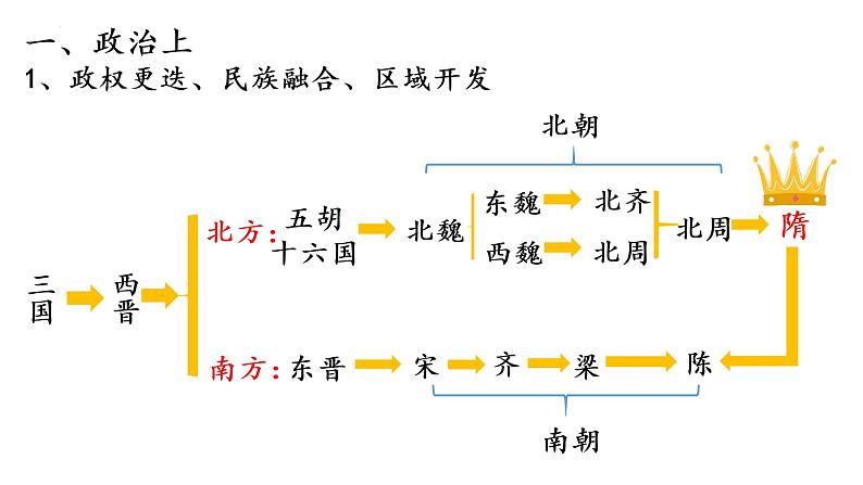 2022-2023学年统编版(2019)高中历史必修中外历史纲要上册 第5课 三国两晋南北朝的政权更迭与民族交融 课件03
