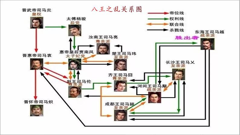 2022-2023学年统编版(2019)高中历史必修中外历史纲要上册 第5课 三国两晋南北朝的政权更迭与民族交融 课件08