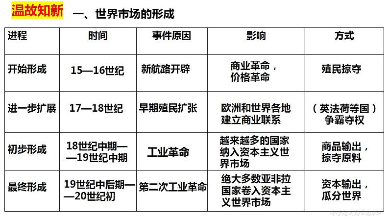 2021-2022学年统编版(2019)高中历史选择性必修3 第10课近代以来的世界贸易与文化交流的扩展 课件02