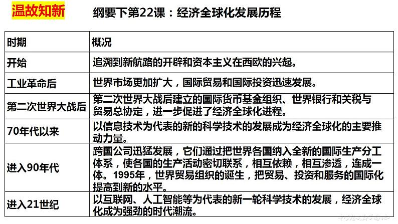 2021-2022学年统编版(2019)高中历史选择性必修3 第10课近代以来的世界贸易与文化交流的扩展 课件03