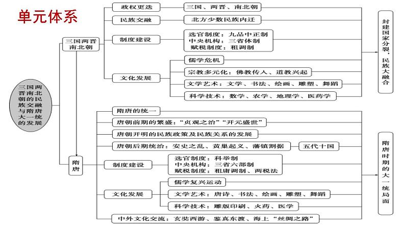 2022-2023学年高中历史统编版(2019)必修中外历史纲要上册第5课 三国两晋南北朝的政权更迭与民族交融 课件第2页
