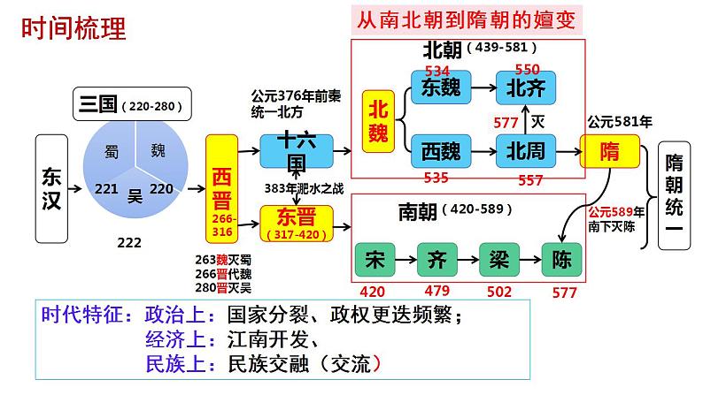 2022-2023学年高中历史统编版(2019)必修中外历史纲要上册第5课 三国两晋南北朝的政权更迭与民族交融 课件第7页