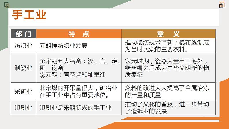 2022-2023学年高中历史统编版(2019)必修中外历史纲要上册第11课 辽宋夏金元的经济与社会 课件第7页