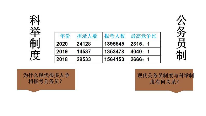 2022-2023学年统编版(2019)高中历史选择性必修一第7课 近代以来中国的官员选拔与管理 课件04