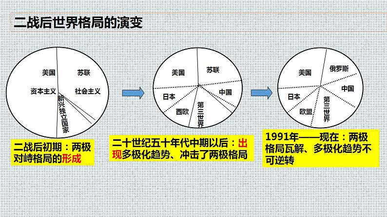 2021-2022学年高中历史统编版(2019)必修中外历史纲要下册第22课 世界多极化与经济全球化 课件第2页
