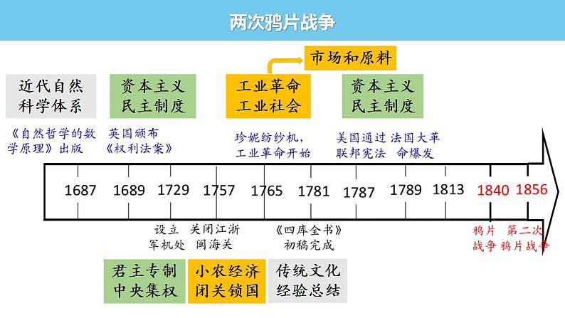 2022-2023学年高中历史统编版2019必修中外历史纲要上册第16课 两次鸦片战争 课件第7页