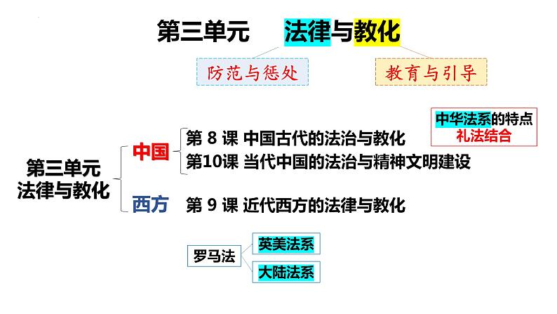 2022-2023学年高中历史统编版(2019)选择性必修一第8课 中国古代的法治与教化 课件第1页