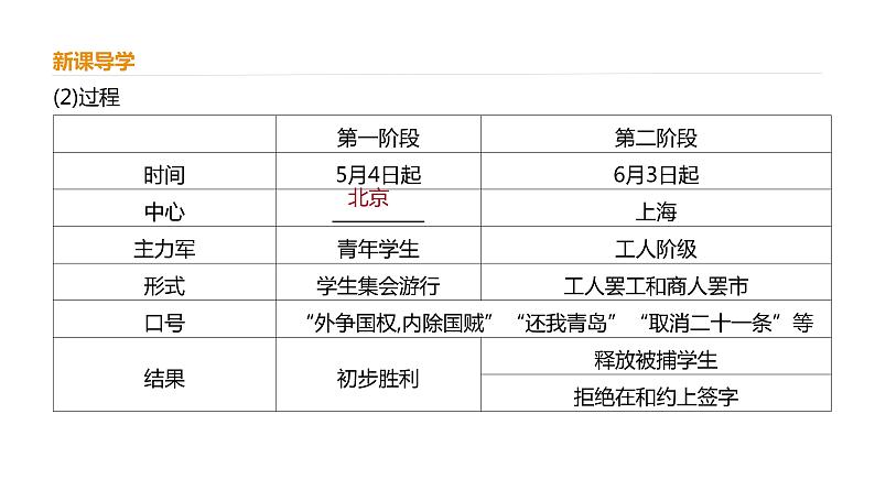 高中历史必修上 第七单元《本单元综合与测试》多媒体精品课件05