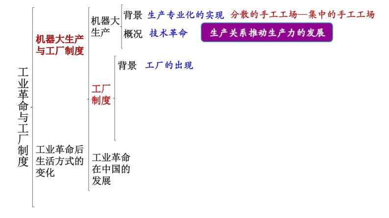 高中历史选修二 第5课 工业革命与工厂制度 课件（27张）08