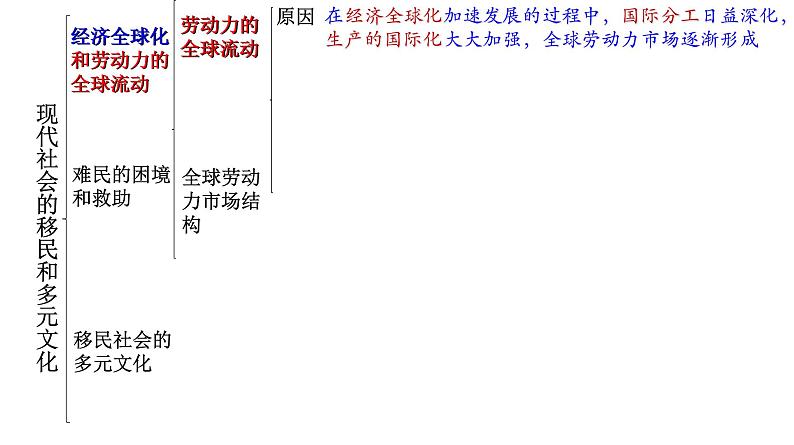 高中历史选修三 第8课 现代社会的移民和多元文化 课件第3页