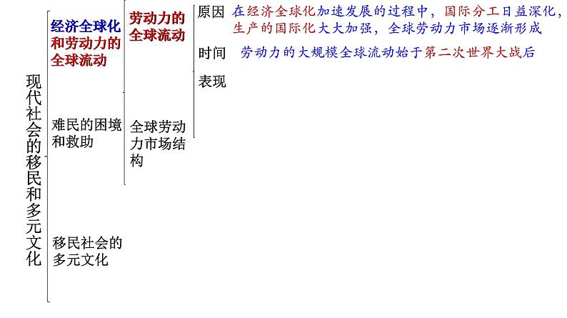 高中历史选修三 第8课 现代社会的移民和多元文化 课件第7页