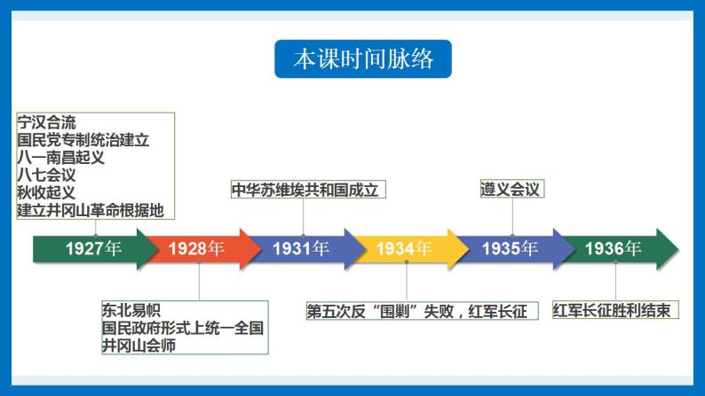 第22课南京国民政府的统治和中国共产党开辟革命新道路课件高中历史统编版（2019）必修中外历史纲要上册04