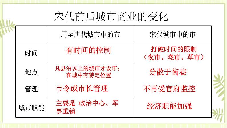 专题06辽宋夏金元的经济社会和文化-高考历史一轮复习课件第8页