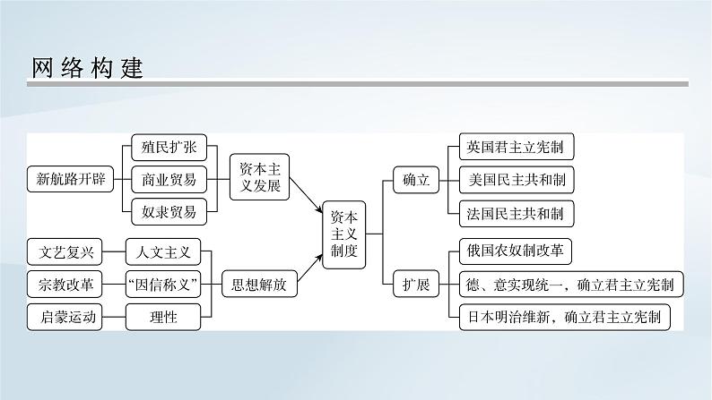 2023版新教材高考历史一轮总复习第八单元走向整体的世界和资本主义制度的确立单元综合提升课件第2页