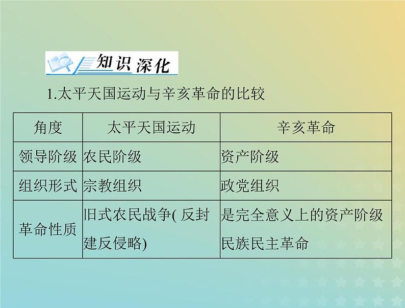 2023版新教材高考历史一轮总复习第六单元单元知识整合课件部编版必修中外历史纲要上02