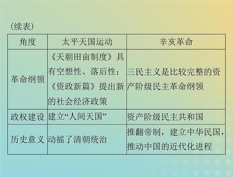 2023版新教材高考历史一轮总复习第六单元单元知识整合课件部编版必修中外历史纲要上03