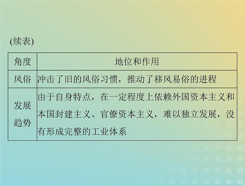2023版新教材高考历史一轮总复习第六单元单元知识整合课件部编版必修中外历史纲要上06