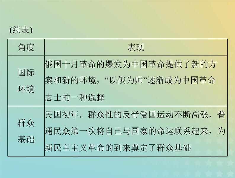 2023版新教材高考历史一轮总复习第六单元单元知识整合课件部编版必修中外历史纲要上08