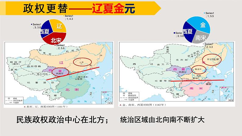 2022-2023学年统编版(2019)高中历史必修中外历史纲要上册第10课 辽夏金元的统治 课件03