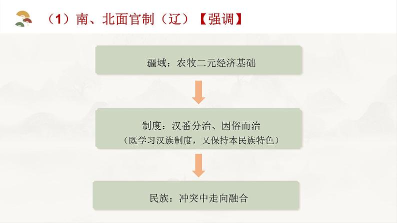2022-2023学年统编版(2019)高中历史必修中外历史纲要上册第10课 辽夏金元的统治 课件08