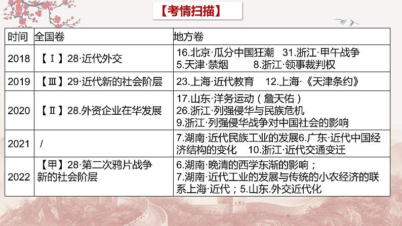 第12课 两次鸦片战争与列强侵略的加剧(课件)--2023届高三统编版中外历史纲要上历史一轮复习第6页