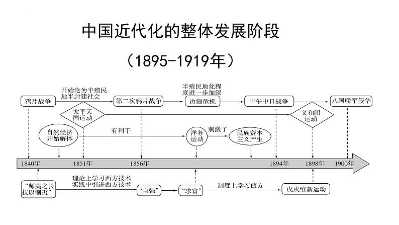 中国近代化的整体发展阶段(1895-1919年)课件--2022届高三历史一轮复习第1页