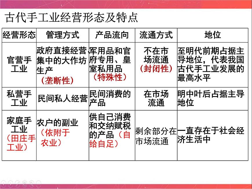 第15講 農(nóng)業(yè)的主要耕作方式、土地制度與手工業(yè)的發(fā)展（二）課件--2023屆陜西省銅川市王益中學(xué)高三人民版歷史必修2一輪復(fù)習(xí)第3頁(yè)
